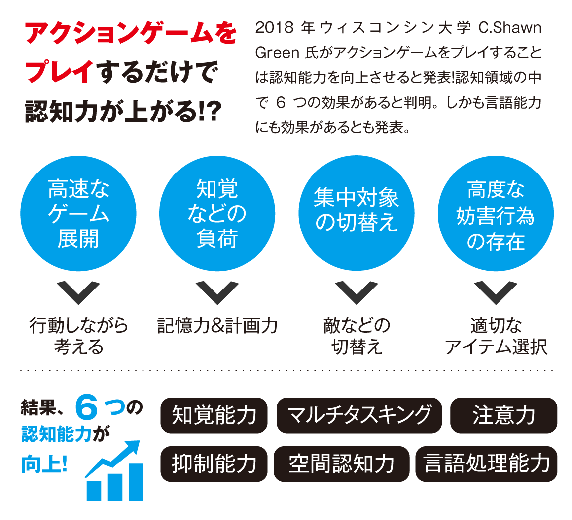 アクションゲームをプレイするだけで認知力が上がる?
