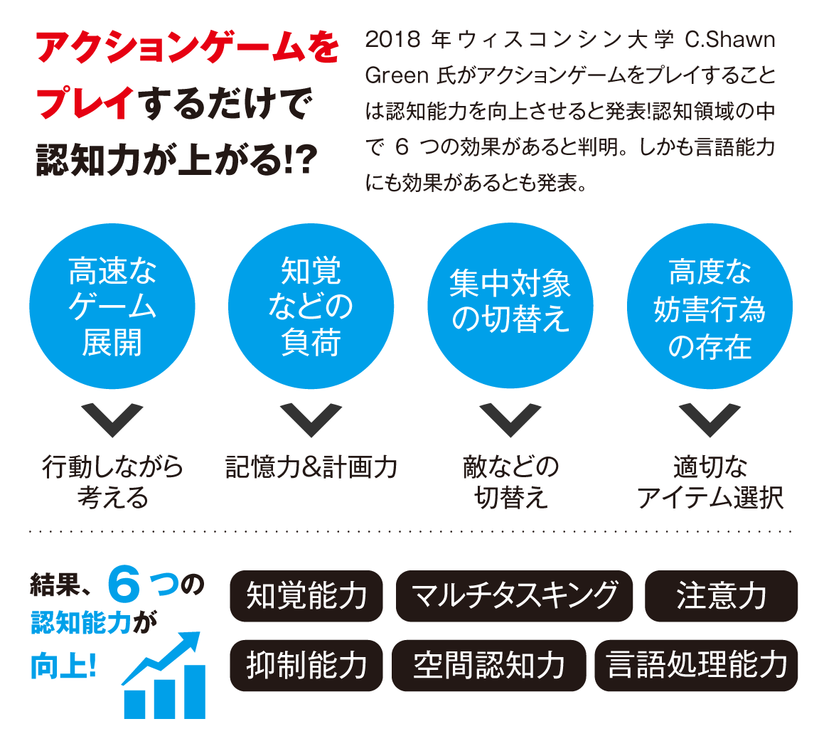 アクションゲームをプレイするだけで認知力が上がる？